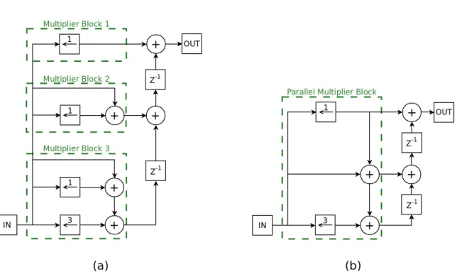Figure 2.3 Design of the FIR filter of Figure 2.1 using MCM methods in order to (a) replace each multiplier by a multiplier block or (b) replace all three multipliers by a unique parallel multiplier block.