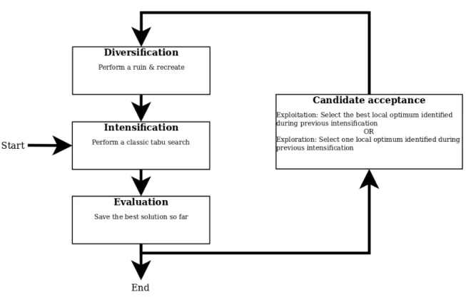 Figure 2.6 Generalized framework of an iterated tabu search.