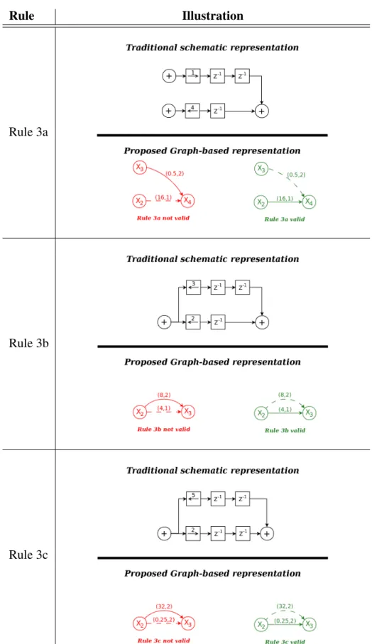 Table 3.1 Illustration of the 3 rules to avoid symmetry in the model.