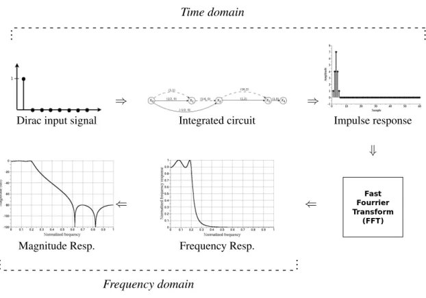 Figure 3.3 Extraction of the filter specification from its circuit implementation.
