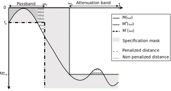 Figure 3.4 illustrates the evaluation of a low-pass filter which is defined as the succes- succes-sion of one passband Ω p = ω ∈ [0, ω p ], and one attenuation band Ω a = ω ∈ [ω a , 1].