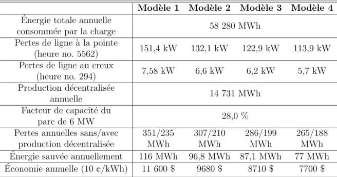 Tableau 2.2 Comparaison des r´ esultats selon les diﬀ´ erents mod` eles