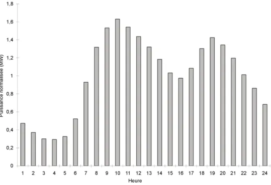 Figure 2.6 Courbe de consommation normalis´ ee des chauﬀe-eau ontariens