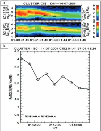 Figure 8. Estimation of the distance of the reconnection site around 0142 UT: (a) SC1 energy-time spectrograms of downward and upward moving ions, for the time period 0139 – 0146 UT