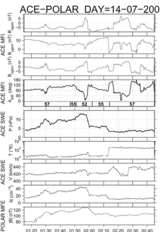 Figure 3. Cluster CIS plasma data from the spacecraft SC4, SC1, and SC3, for the time interval 0115 – 0245 UT, on 14 July 2001