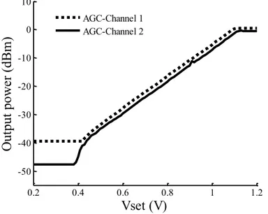 Figure 3-20: Gain control by two branches of AGC loop; Input power is -37.8 dBm in this  measurement