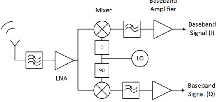 Figure 2-3: Homodyne receiver architecture 