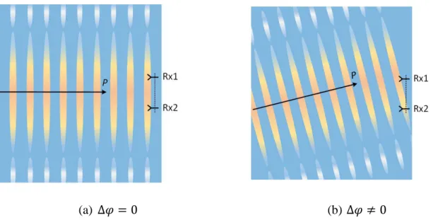 Figure  2-14:  Wave  propagation  and  geometrical  arrangement of the receiving antenna elements  with respect to the propagation direction 