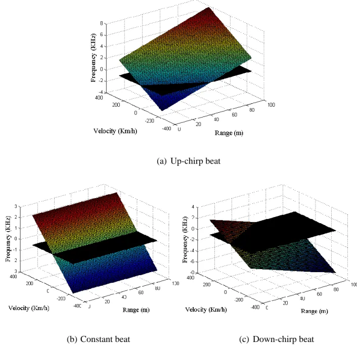 Figure 3-3: Beat frequencies along with the variation of range and velocity. 
