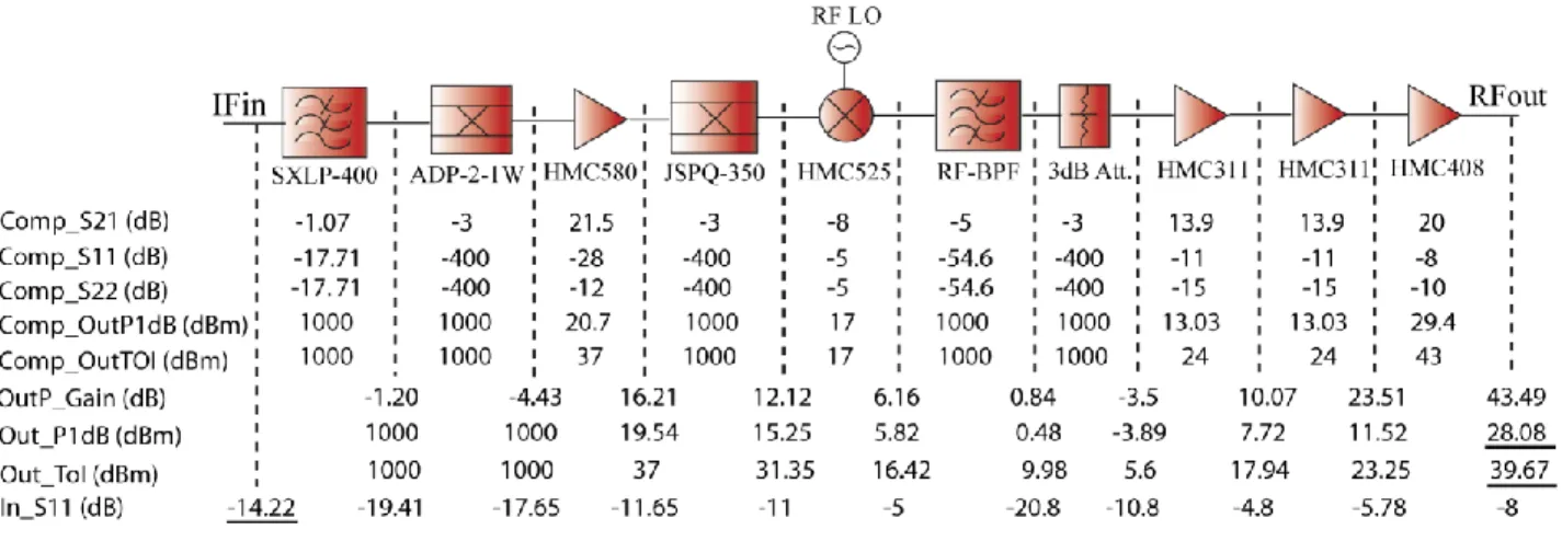 Figure 3-11: Chain budget simulation of Tx block 