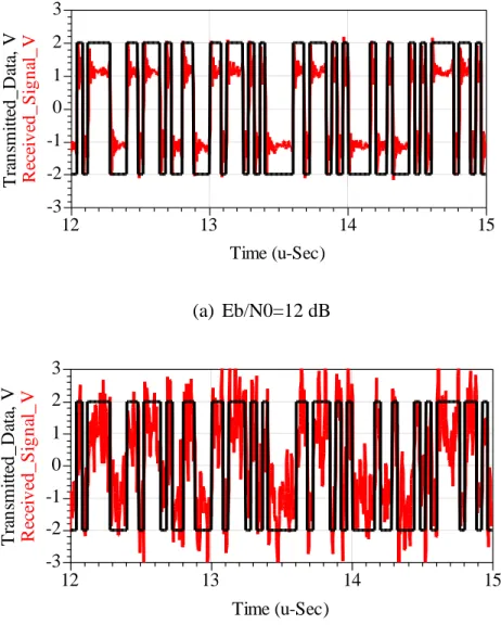 Figure 3-16: System-level simulation results when operating in communication mode 