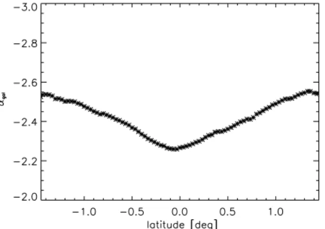 Figure 6. The spectral index variation with latitude of the total Galactic
