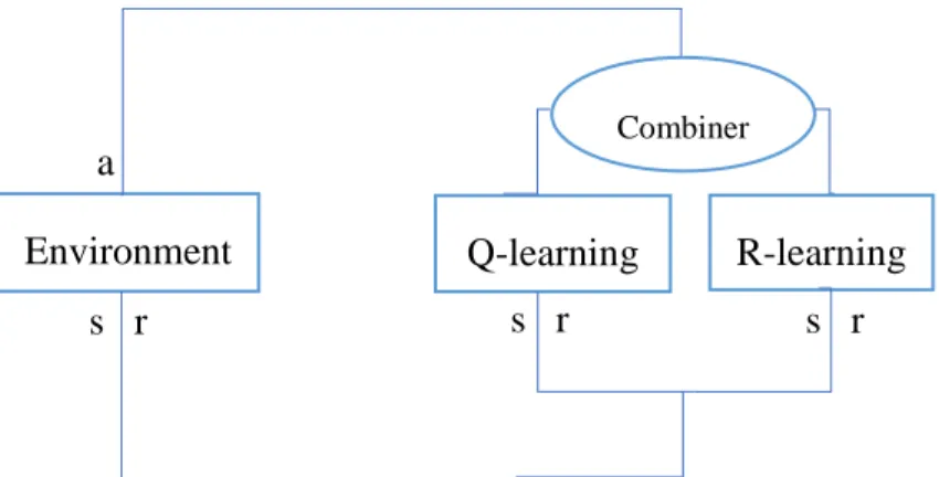 Figure 1-1: Combination of Q-learning and R-learning 