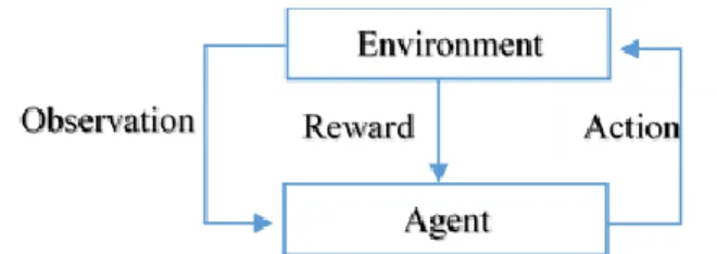 Figure 2-2: Block diagram of the reinforcement learning problem 