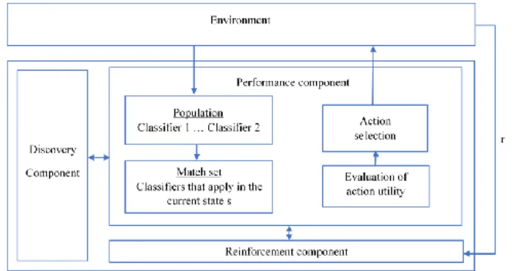 Figure 2-3: The learning classifier systems and environment  