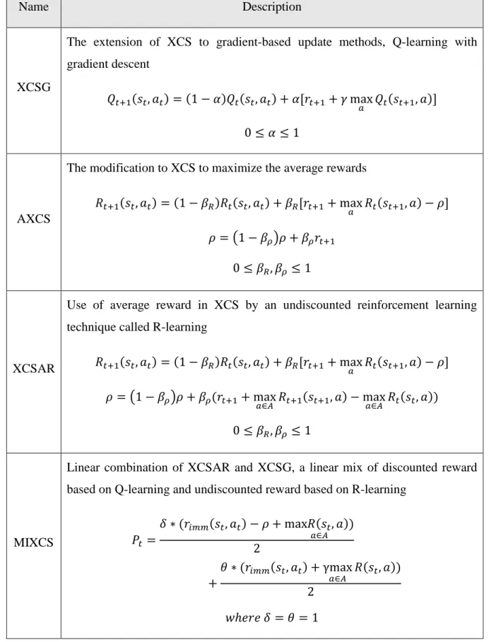 Table 3-1: The review of learning methods 
