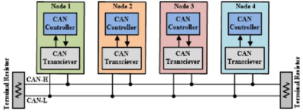 Figure 1.4: Un schéma de connexion typique entre le bus CAN et les nœuds 