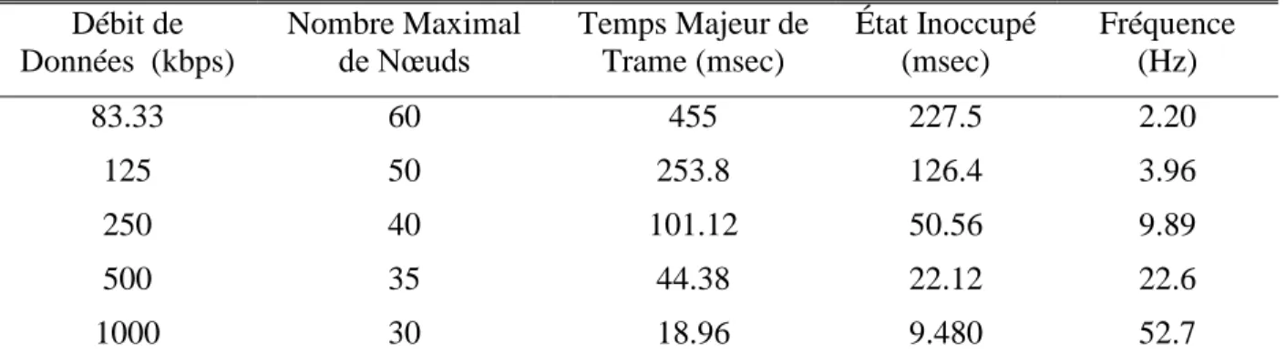 Tableau 1.1: Exigences de transmission de données du CAN bus  Débit de  Données  (kbps)  Nombre Maximal de Nœuds   Temps Majeur de Trame (msec)  État Inoccupé (msec)  Fréquence (Hz)  83.33  60  455  227.5  2.20  125  50  253.8  126.4  3.96  250  40  101.12  50.56  9.89  500  35  44.38  22.12  22.6  1000  30  18.96  9.480  52.7 