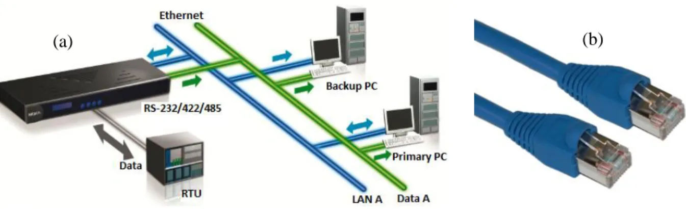 Figure 2.7: (a) Une redondance double réseau avec le réseau Ethernet, tirée de 