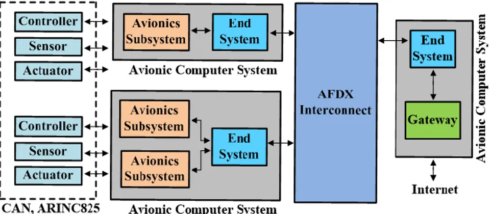 Figure 3.1:  Controller Area Network (CAN) and Avionics Full Duplex Switched Ethernet  (AFDX) connection through end systems and gateways 
