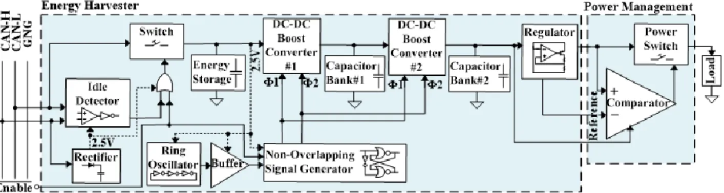 Figure 3.4: Block diagram of the proposed energy harvesting interface  3.2.3.1  Rectifier and Idle Detector   