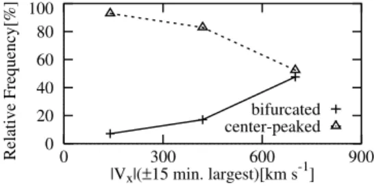 Figure 4. Relative occurrence frequency of bifurcated current sheets (solid line) and center-peaked current sheets (dashed line) plotted against jV x j.