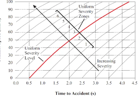Figure 2.1: TA/Conflicting speed diagram to measure interaction severity level (Archer, 2005)  Post Encroachment Time 