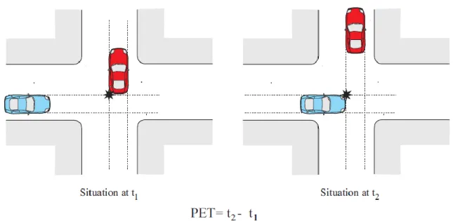 Figure 2.2: The Concept of post-encroachment time (PET) (Cunto, 2008)  Interpreting Interactions and Safety Indicators 