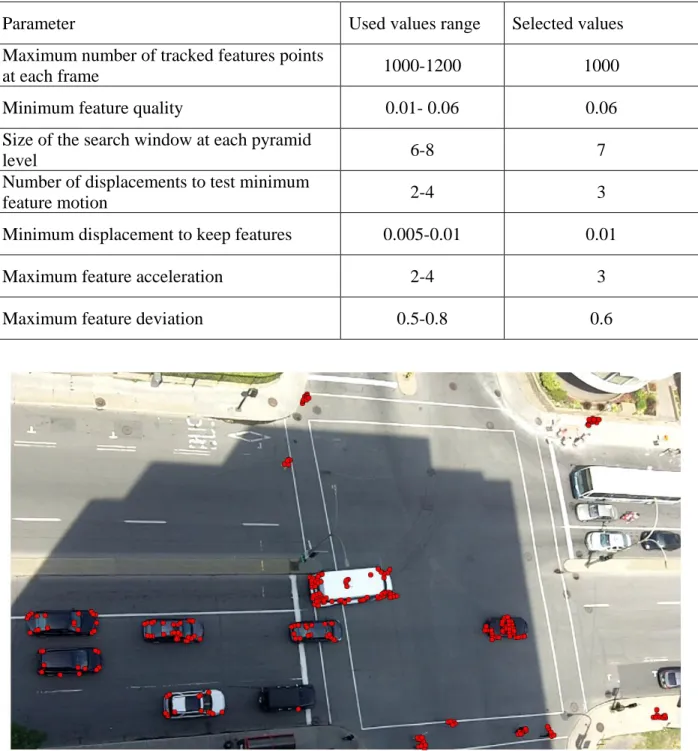 Table 3.1: Range of used tracking parameters  
