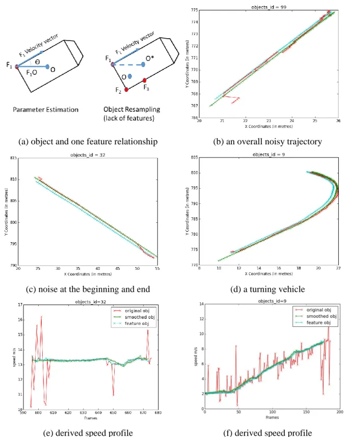 Figure 3.6: Illustration of the smoothing algorithm: a) relationship between a road user (vehicle)  and  one  of  its  features,  (b-d)  examples  of  smoothed  road  user  trajectories  (in  green),  with  the  corresponding  original  trajectories  (in  
