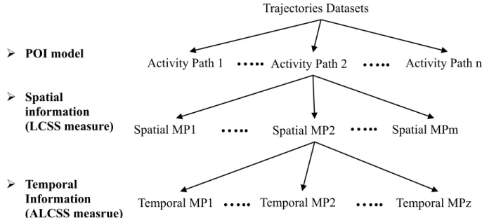 Figure 3.8: Two stage motion pattern hierarchical leaning    POI Model Learning 