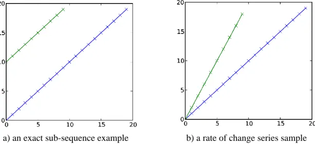 Figure 3.9: Examples of simple series that illustrate the advantages of using a finite δ and aligned  longest common sub-sequence (from (Saunier &amp; Mohamed, 2014))
