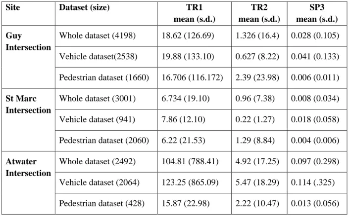 Table 4.1: Calculated CSJ for each dataset 