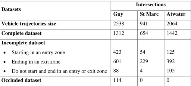 Table 4.2 summarizes the results of the filtering algorithm in each case study. The Guy intersection  is the only intersection with a static occlusion zone, hence an extra dataset, called occluded dataset,  is found in this intersection