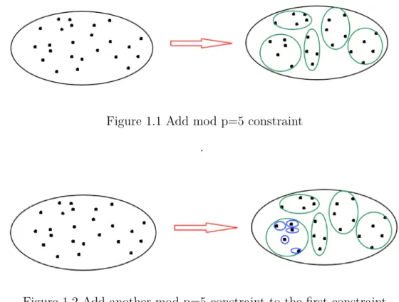Figure 1.1 Add mod p=5 constraint .