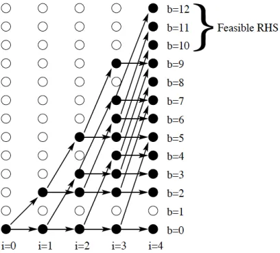 Figure 1.3 Knapsack Graph