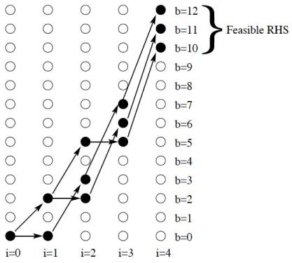 Figure 1.4 Reduced Knapsack Graph