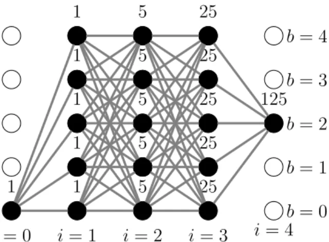 Figure 3.2 shows the reduced graph, where the algorithm starts from g(4, 2) and backward to eliminate the superfluous edges
