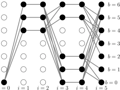 Figure  3. 5 g raphical  representation of the computation of function f (forward pass of  Algorithm  1) f(3,0) to f(4,0) on value 1,2,3 f(3,1) to f(4,1) on value 1,2,3 f(3,2) to f(4,2) on value 1,2,3 f(3,5) to f(4,5) on value 1,2,3 f(3,6) to f(4,6) on value 1,2,3 In fifth layer: f(4,0) to f(5,6) on value 1 f(4,0) to f(5,5) on value 2 f(4,0) to f(5,4) on value 3 f(4,1) to f(5,0) on value 1 f(4,1) to f(5,6) on value 2 f(4,1) to f(5,5) on value 3 f(4,2) to f(5,1) on value 1 f(4,2) to f(5,0) on value 2 f(4,2) to f(5,6) on value 3 f(4,5) to f(5,4) on value 1 f(4,5) to f(5,3) on value 2 f(4,5) to f(5,2) on value 3 f(4,6) to f(5,5) on value 1 f(4,6) to f(5,4) on value 2