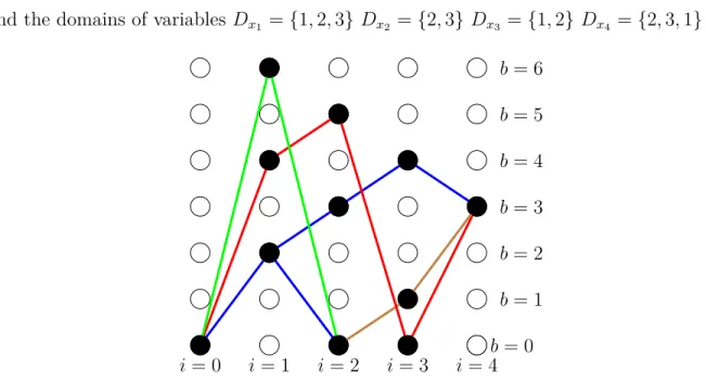 Figure 3.10 The graphical represents for incremental filtering algorithm of constraint A