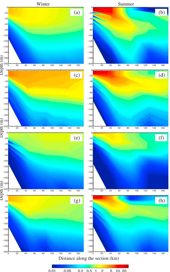 Figure 6. Vertical section of chlorophyll a concentrations (mg Chla m 3 ) along the transect between 32.8S – 17.8E and 33S – 15.9E on the west coast: (a, b) SC model and (c, d) total chlorophyll a DC model; (e, f) chlorophyll a derived from small phytoplankton; and (g, h) chlorophyll a derived from large phytoplankton.