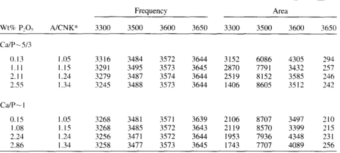 Table 4.  Experimental  results--line  parameters  in  the  3000-4000  cm -~ region. 