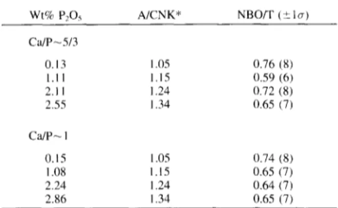 Table 5. Calculated NBO/T from relative area of 900 cm  '  band. 