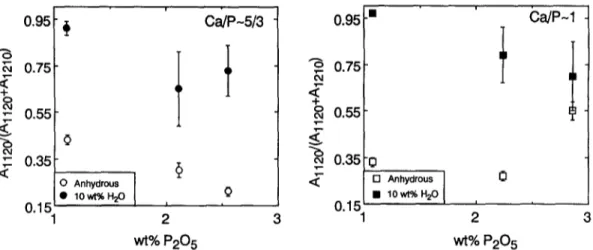 Fig.  10.  Relative intensities of  the  two  bands  assigned to  P-O-AI (A~L,0) and  P-O-S  (A~_~u)) as  a  function of  phosphorus content (and A/CNK) for hydrous (closed symbols) and anhydrous (open symbols) samples