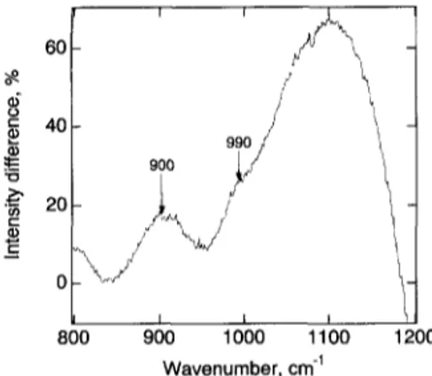Fig.  4.  Difference  spectra  (hydrous-anhydrous) in the  800-1200  cm  ~ range illustrating  the  influence of  H20  on  the Raman intensi-  ties