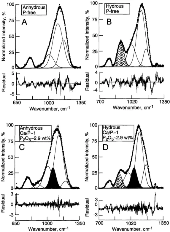 Fig. 6.  Examples of curve-fitted spectra.  Bands  assigned  to vibrations  resulting  from the presence of HzO are shown  with  dotted  patterns,  whereas  bands  assigned  to  vibrations  associated  with  phosphorus  are  indicated  with  hachured  patt
