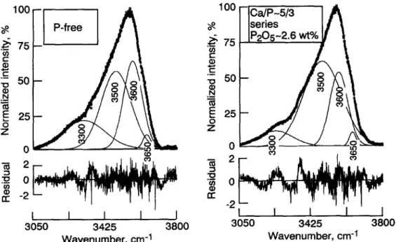 Fig. 7. Examples of curve-fitted spectra in the region of OH stretching. 