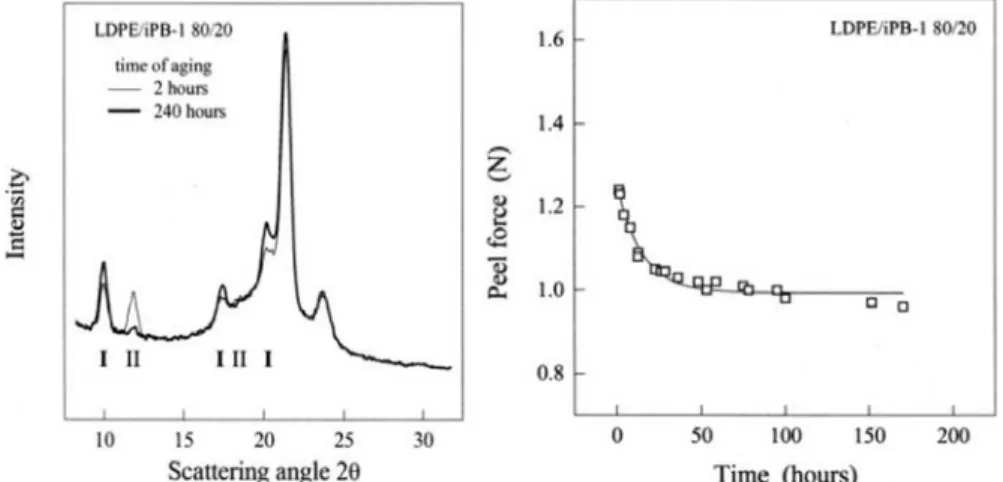 Figure 2.5. WAXS of LDPE/iPB-1 containing 20 m% iPB-1 after 2 and 240h after sealing at 413  K (left side), Peel force of the blend of LDPE/iPB-1 containing 20 m% iPB-1 as a function of time  after sealing at 413 K (right side) (Kaszonyiova M, Rybnikar F, 