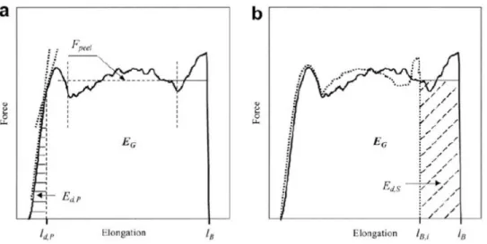 Figure  2.7.  A typical force-displacement diagram obtained  in  a peel test:  the continuous curve  indicates a real peel curve (a) and the dotted curve is an ideal peel curve without deformation of  the seal (b)