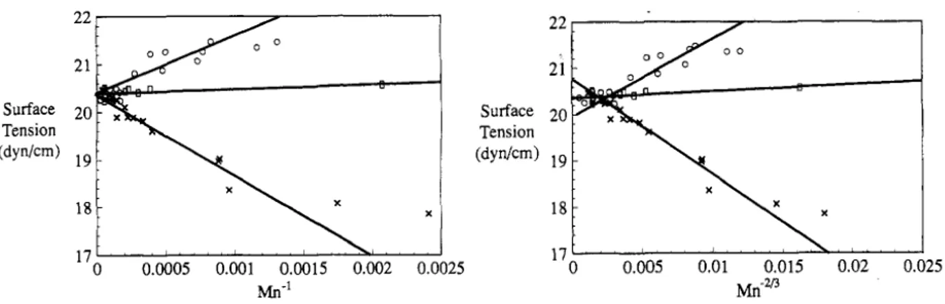 Figure 2.13. The surface tension of PDMS terminated with amine group (crosses), terminated with  hydroxyl group (open circle) and terminated with methyl group (open Square)  as a function of  number average molecular weight (M n ) (Jalbert et al., 1993)